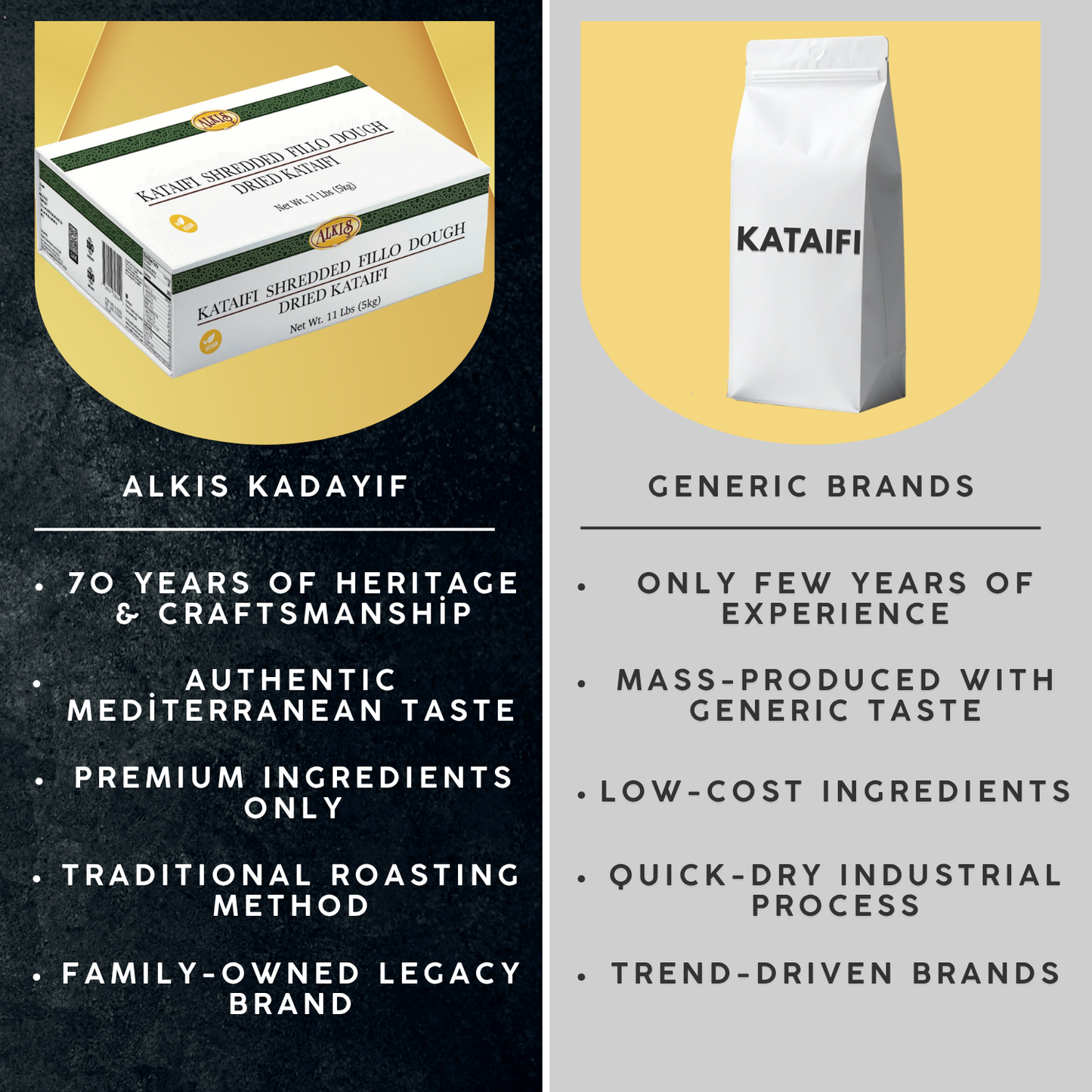 Comparison of Alkis Kadayif and generic brand coffee packaging with text highlighting differences.