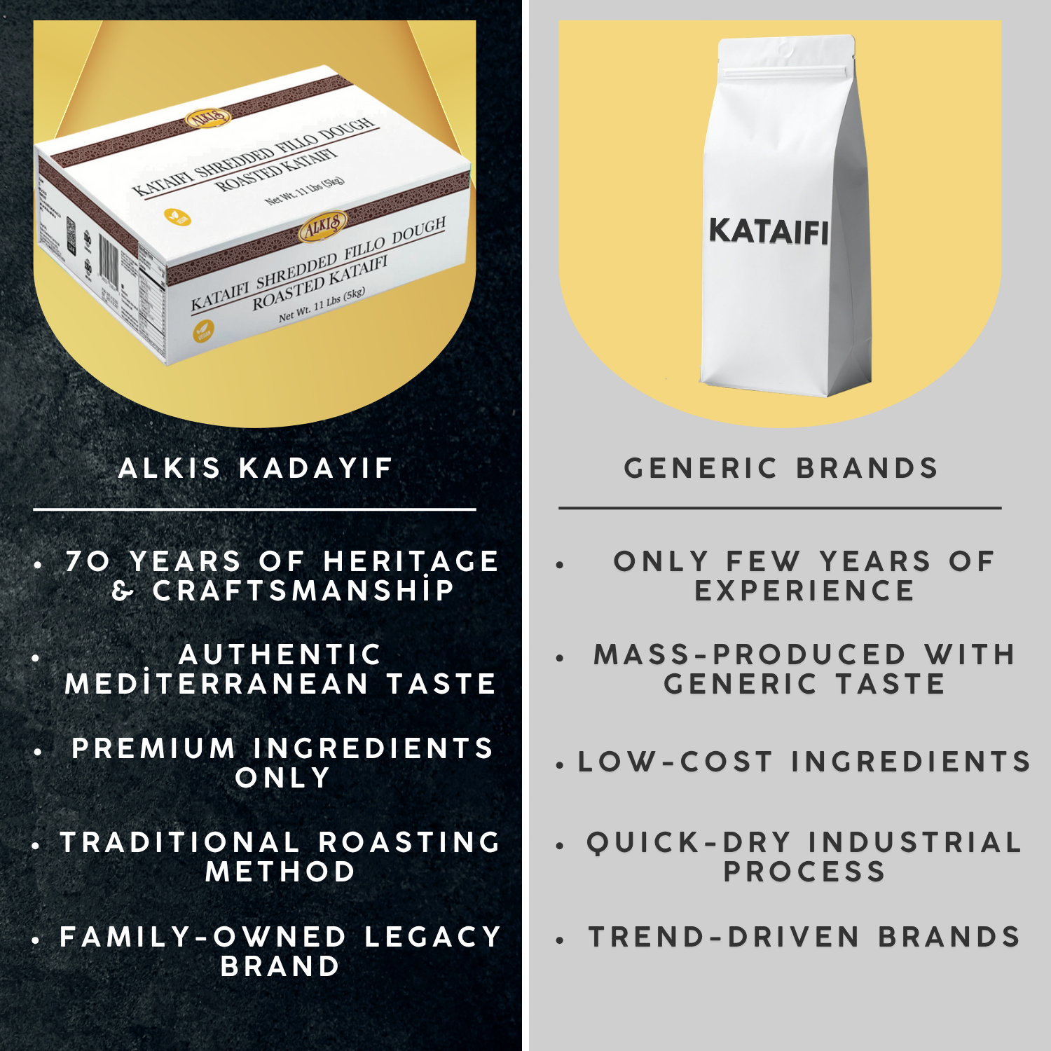 Comparison of Alkis Kadayif and generic brand coffee packaging with text highlighting differences.