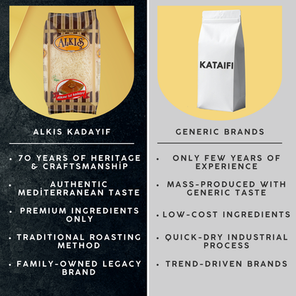 Comparison of Alkis Kadayif and generic brand coffee bags with text highlighting differences.
